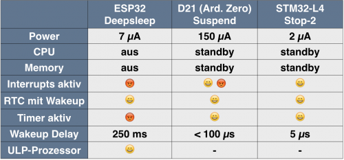 Überblick CPU-Sleep